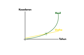 7 Sebab Konsisten adalah Kunci Kejayaan