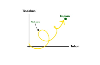 6 Alasan Konsisten Blogging Penting untuk Impian Saya