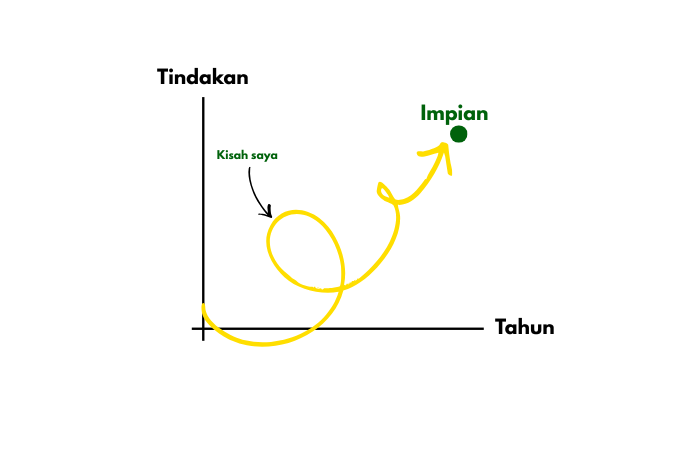 6 Alasan Konsisten Blogging Penting untuk Impian Saya v3