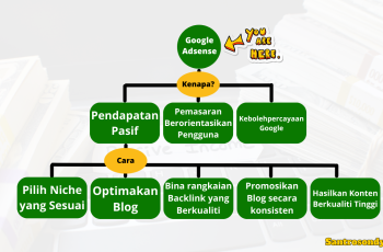 Cara Menjana Pendapatan Pasif Konsisten dari Google Adsense