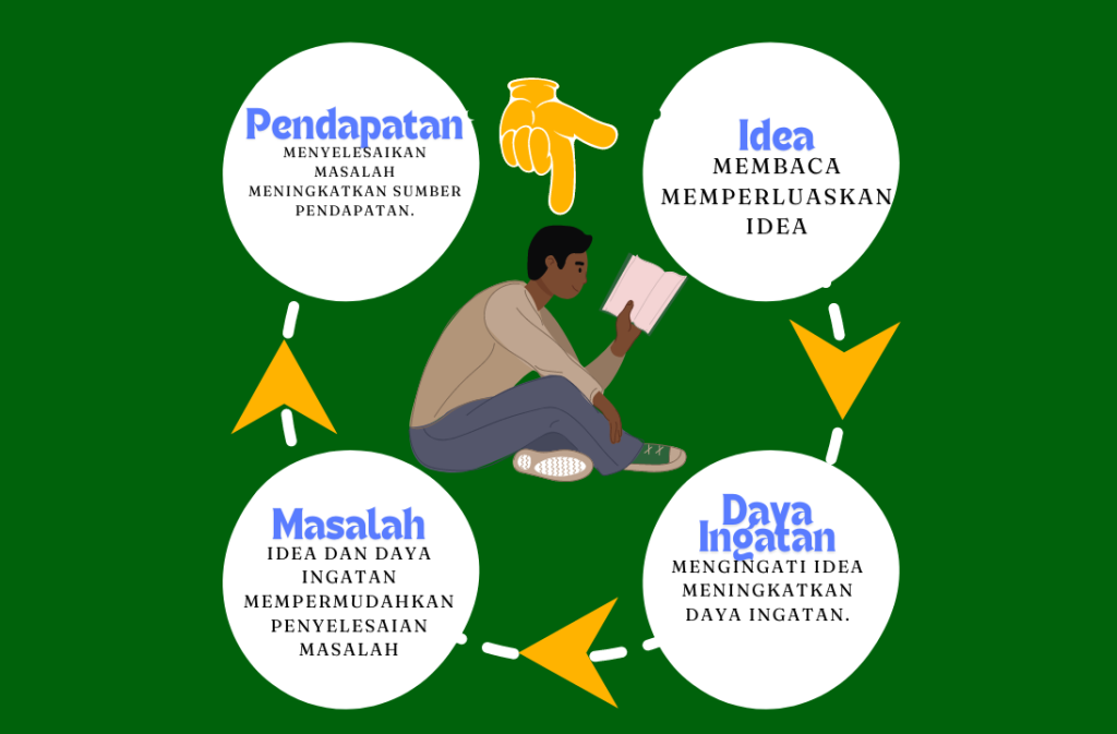 Cara mendapatkan kebaikan membaca buku secara konsisten