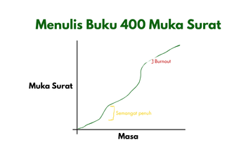 Rahsia Konsisten adalah bertahan ketika Burnout