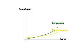 Kenapa Patut Merekod Kewangan Secara Konsisten?