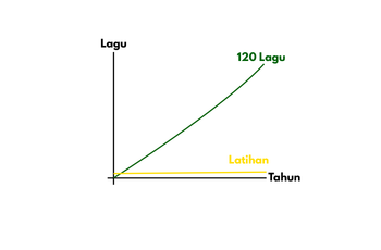 Rahsia Konsisten Belajar Gitar Selama 10 Tahun